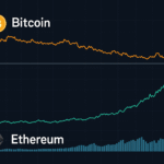 Bitcoin dominacja spada do 60,4%, Ethereum zyskuje kosztem BTC – kapitał kieruje się ku altcoinom